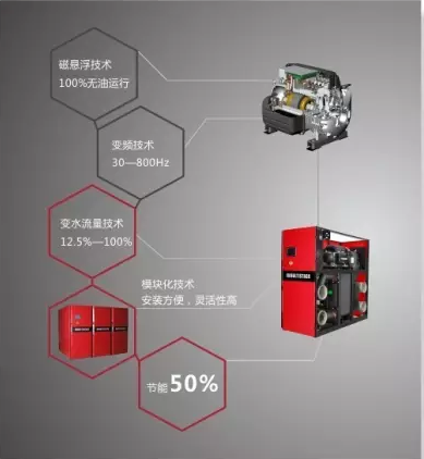 MULTISTACK磁悬浮中央空调特点