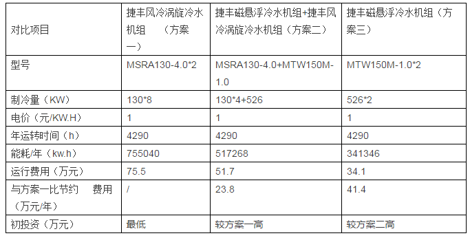 MULTISTACK捷丰集团磁悬浮空调方案