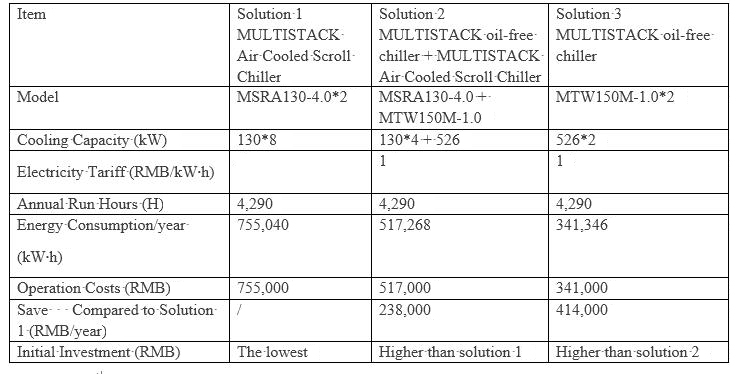 MULTISTACK捷丰集团磁悬浮冷水机组方案