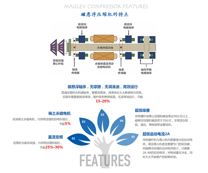 磁悬浮空调技术