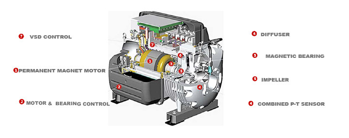 Magnetic levitation air conditioning technology