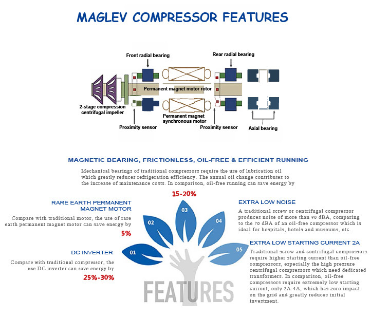 Magnetic levitation air conditioning technology