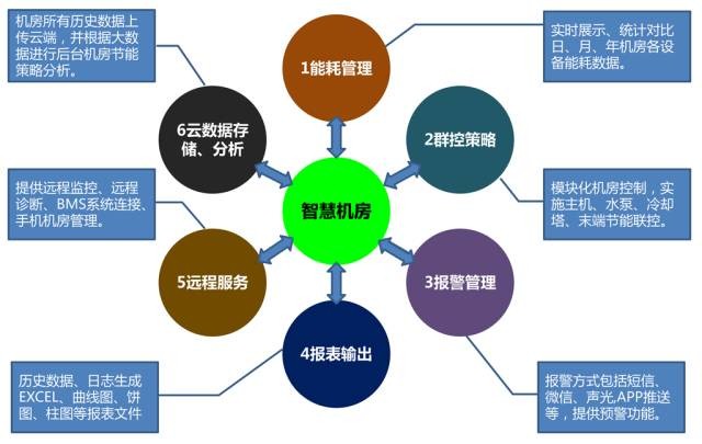 捷丰空调MPV7 pro系统