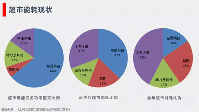 超市行业中央空调能耗情况