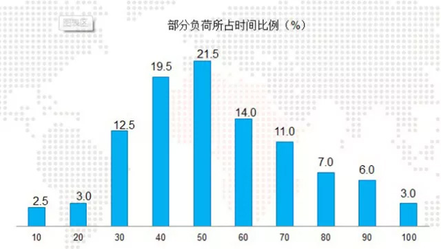空调部分负荷