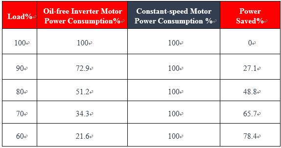 Advantages of magnetic levitation air conditioning.
